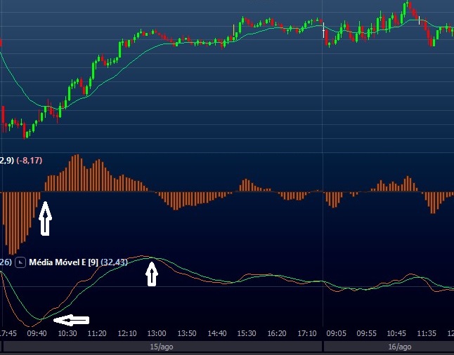 Exemplo de Histograma MACD